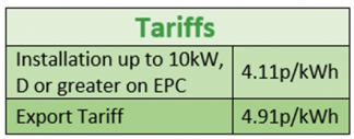 WDS Current Solar PV Tariff Level